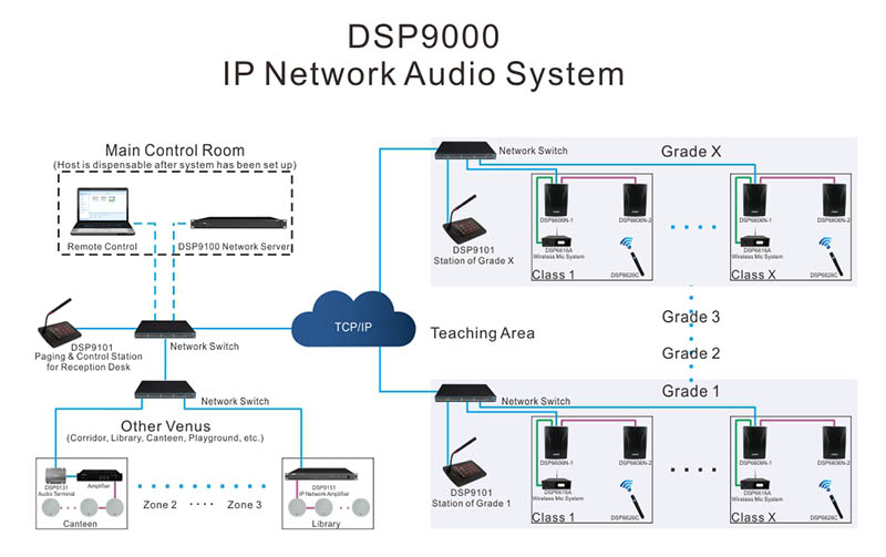 DSP9000-IPnetsystemsoftware